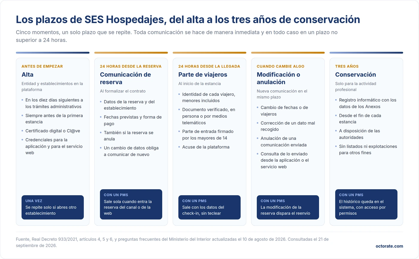 Plazos de SES Hospedajes, alta previa, comunicación de reserva y parte de viajeros en 24 horas, modificación o anulación y conservación tres años