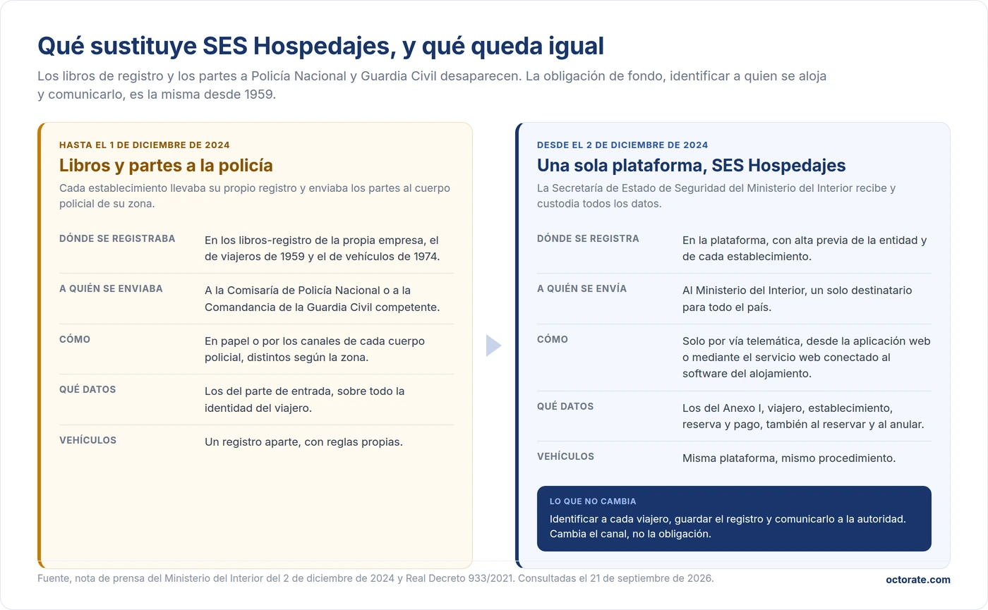 Qué sustituye SES Hospedajes, libros de registro y partes a Policía Nacional y Guardia Civil frente a una sola plataforma del Ministerio del Interior desde el 2 de diciembre de 2024