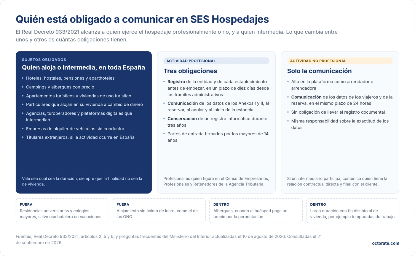 Quién está obligado a comunicar en SES Hospedajes, sujetos obligados, actividad profesional con tres obligaciones y actividad no profesional solo con la comunicación