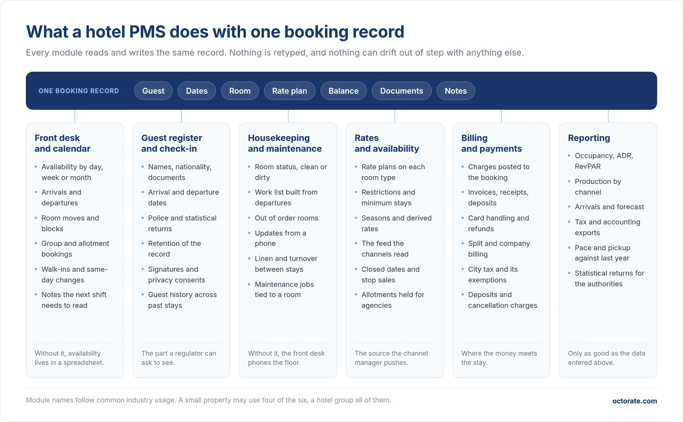 What a hotel PMS does with one booking record, across front desk, guest register, housekeeping, rates, billing and reporting